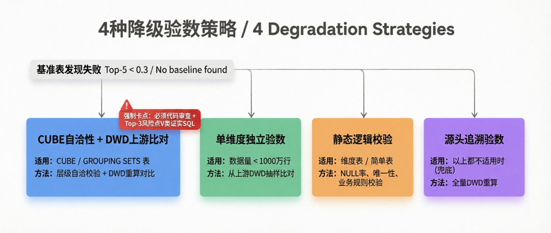 verify-data:一个端到端的数据验数 Agent Skill
