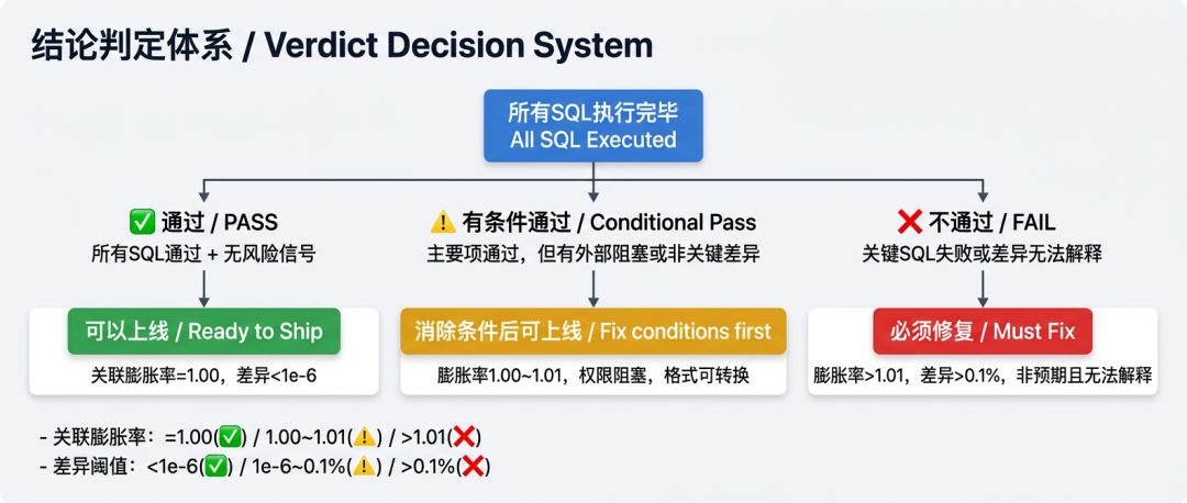 verify-data:一个端到端的数据验数 Agent Skill