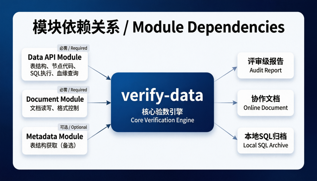 verify-data:一个端到端的数据验数 Agent Skill