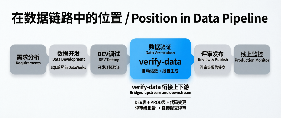 verify-data:一个端到端的数据验数 Agent Skill