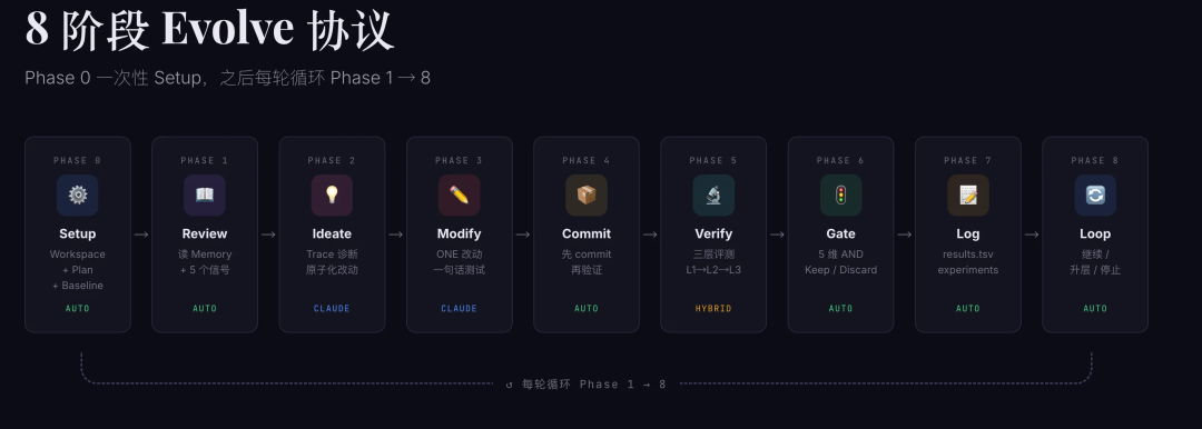 让 Skill 自己训练自己：8阶段Loop与自进化机制