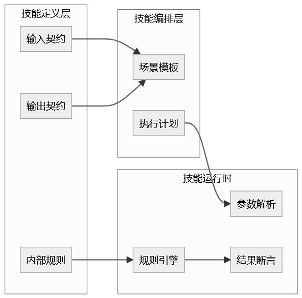 3人团队搞定500+接口：用Skills构建可复用的“测试技能库”，复用率提升80%