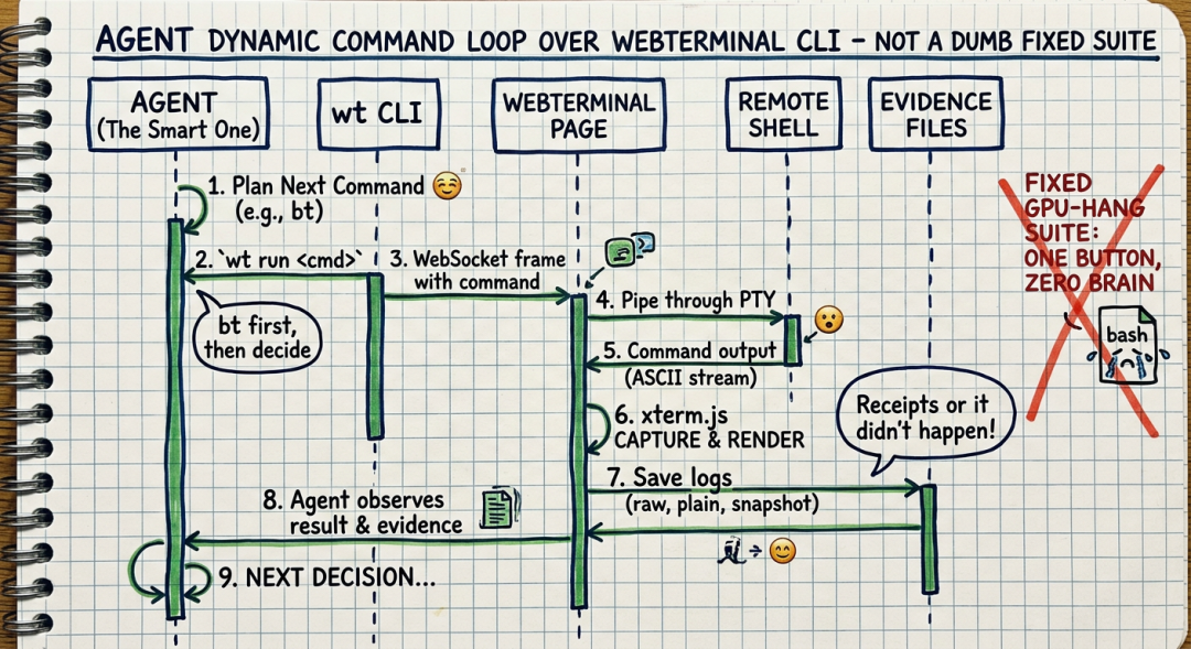 全是 Web 没 CLI 怎么行:一次把 StarAgent WebTerminal 改造成