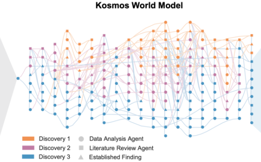 Kosmos发布：一个让博士生“失业"的科研AI？
