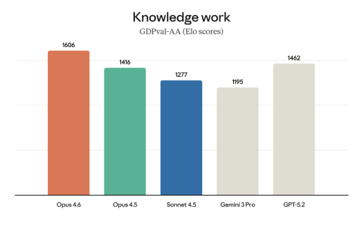 火拼升级！OpenAI、Anthropic同日发布新模型，一个能替你写代码，一个能替公司管流程